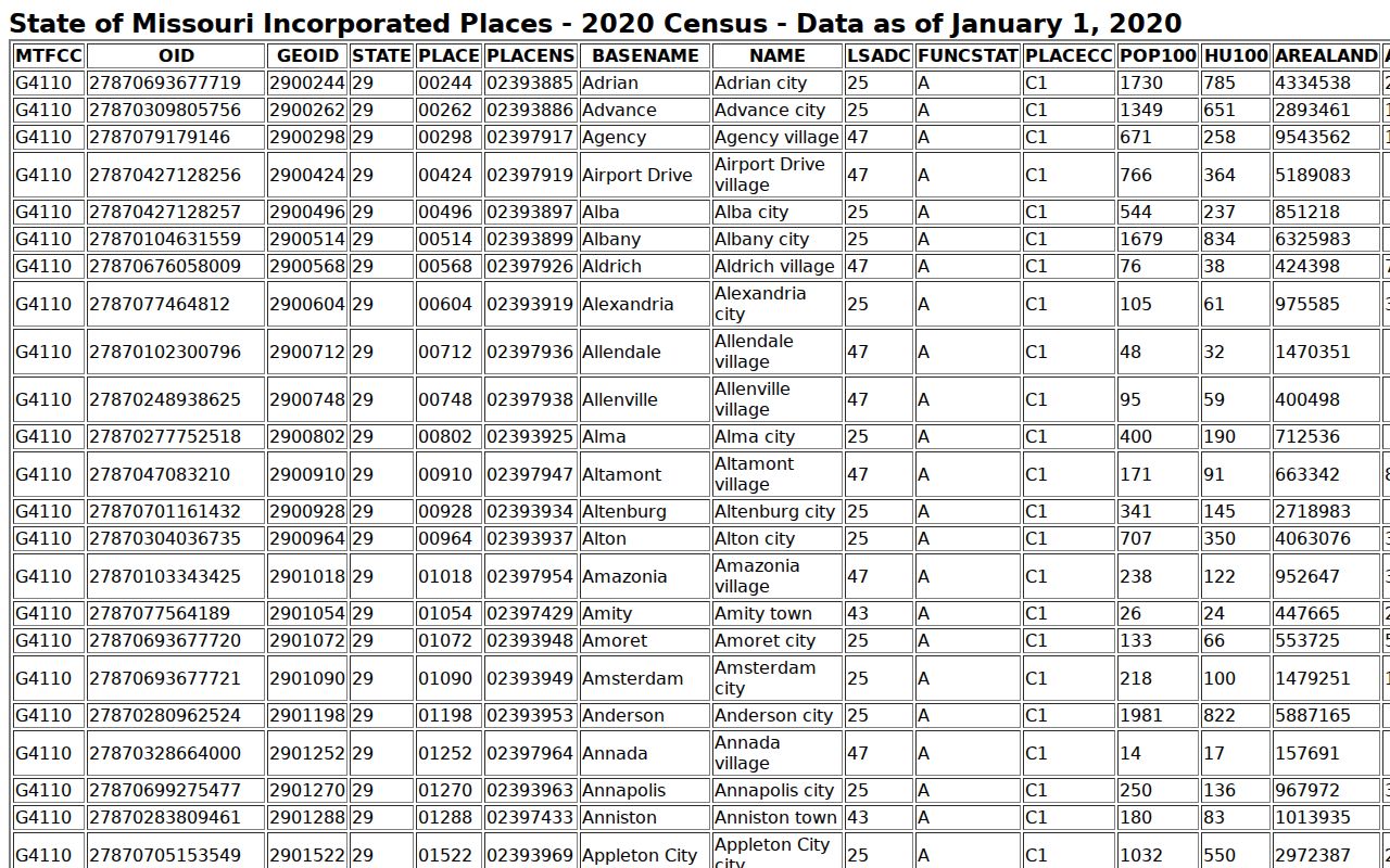 Census table for Iron County incorporated places